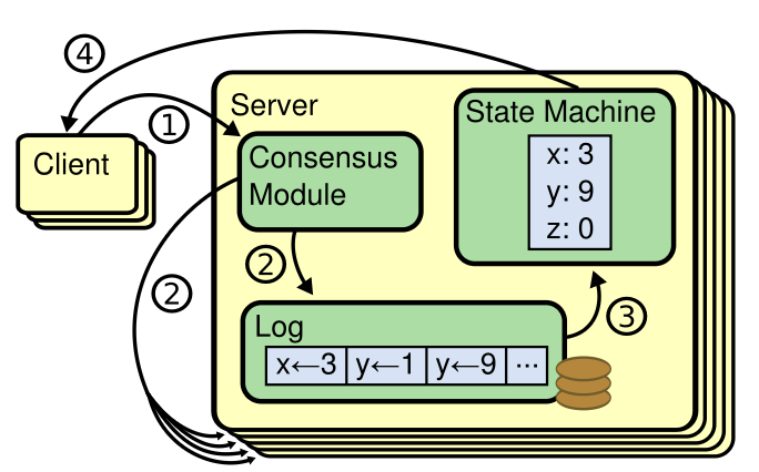 图 1： 复制状态机架构。共识算法管理一个包含来自客户端的 state machine 命令的复制日志。各 state machine 按相同顺序处理日志中的命令，因此产生相同输出。